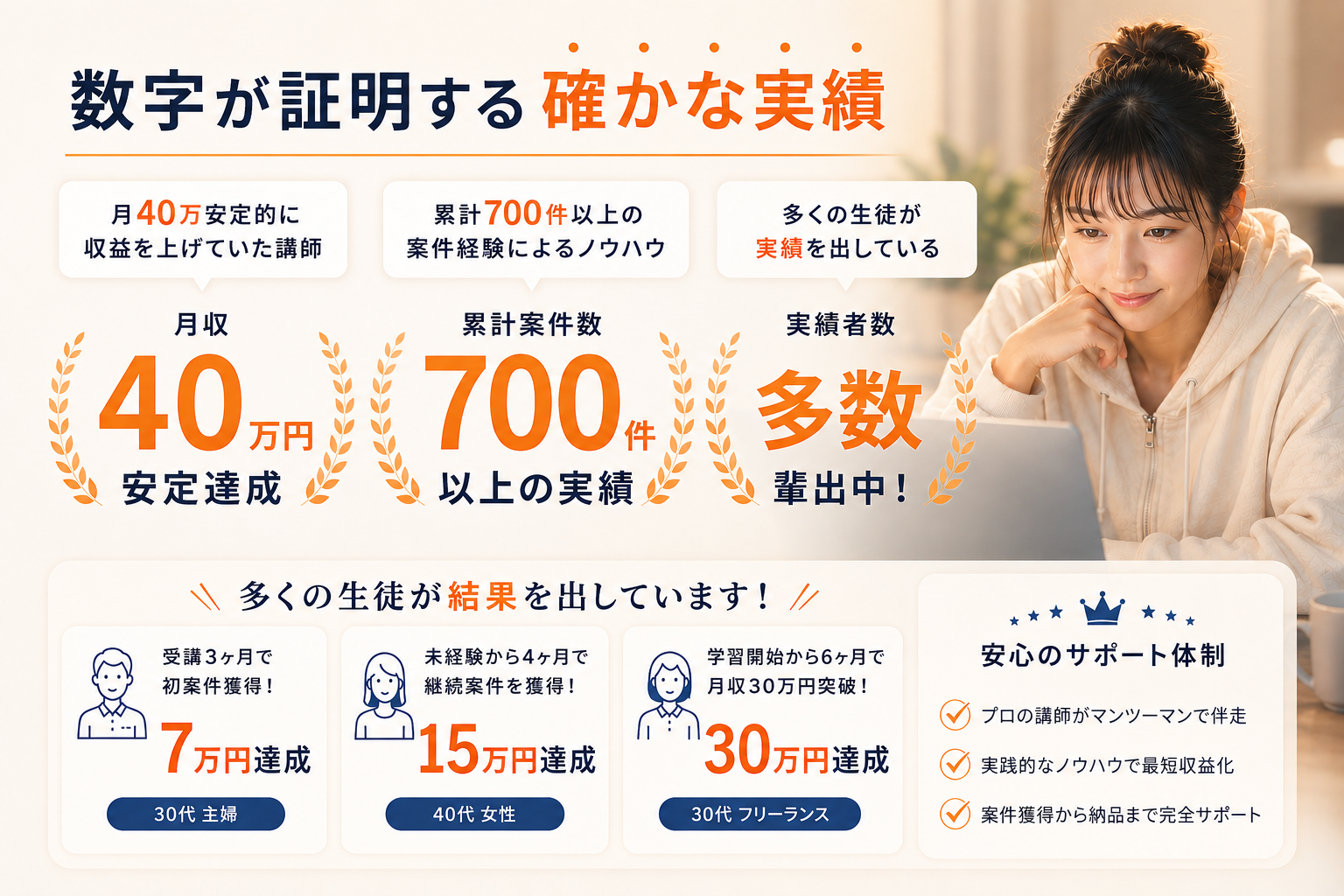 数字が証明する確かな実績。月収40万円安定達成、累計案件数700件以上、実績者多数輩出中。
