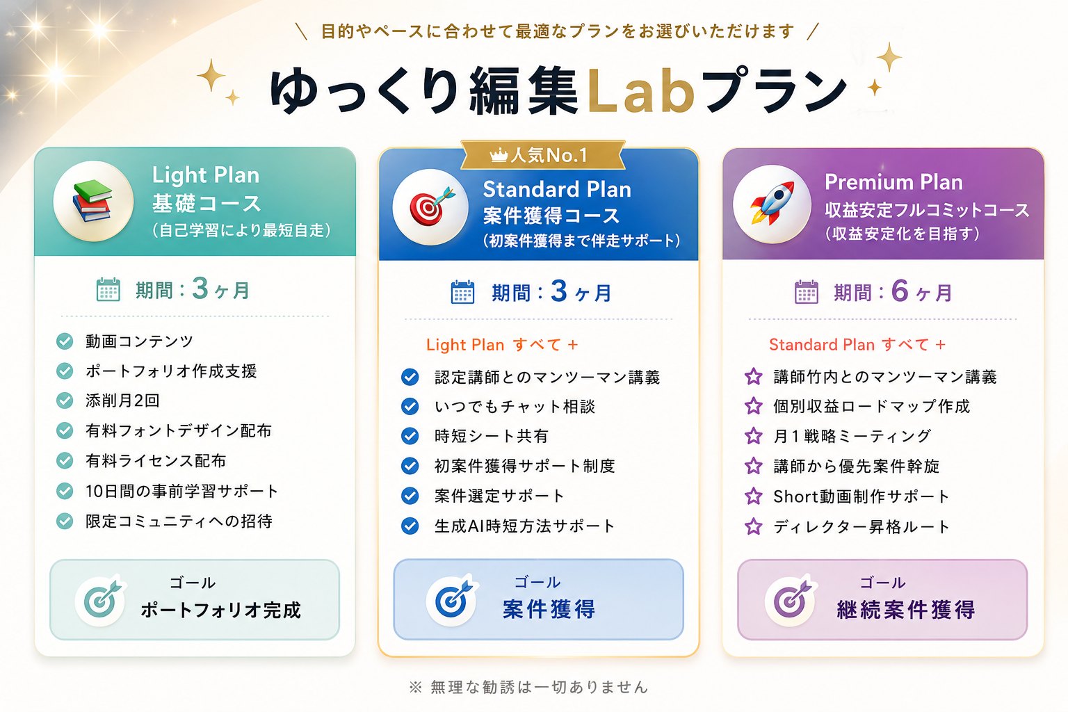 ゆっくり編集Labプラン。Light Plan 基礎コース、Standard Plan 案件獲得コース（人気No.1）、Premium Plan 収益安定フルコミットコース。